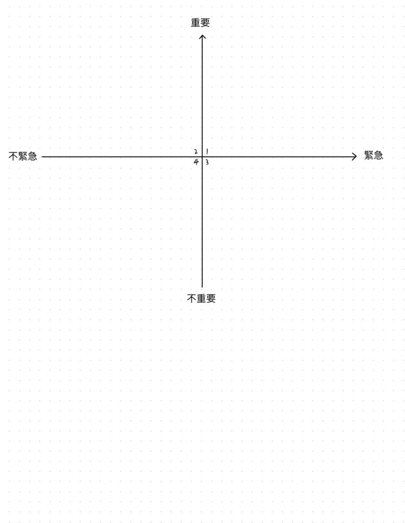 簡單又有效的時間管理／生產力工具：艾森豪矩陣的4個象限- 畫出十字以及箭頭，並標上重要/緊急程度